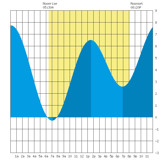 Nehalem Bay tide chart for Friday, August 26, 2022