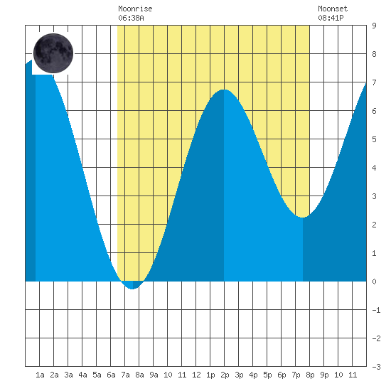 Nehalem Bay tide chart for Saturday, August 27, 2022
