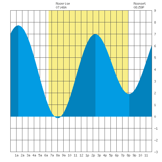 Nehalem Bay tide chart for Sunday, August 28, 2022