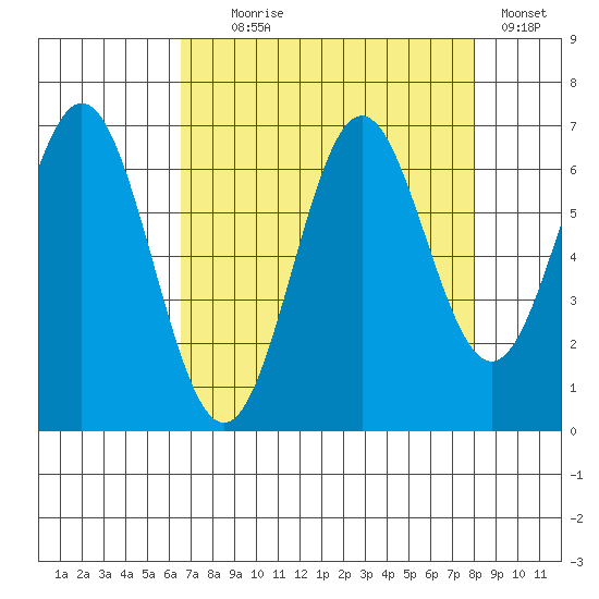 Nehalem Bay tide chart for Monday, August 29, 2022