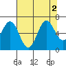 Nehalem Bay tide chart for Tuesday, August 2, 2022