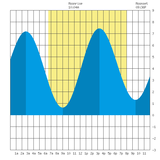 Nehalem Bay tide chart for Tuesday, August 30, 2022