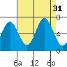 Nehalem Bay tide chart for Wednesday, August 31, 2022
