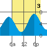 Nehalem Bay tide chart for Wednesday, August 3, 2022