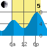 Nehalem Bay tide chart for Friday, August 5, 2022