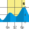 Nehalem Bay tide chart for Saturday, August 6, 2022