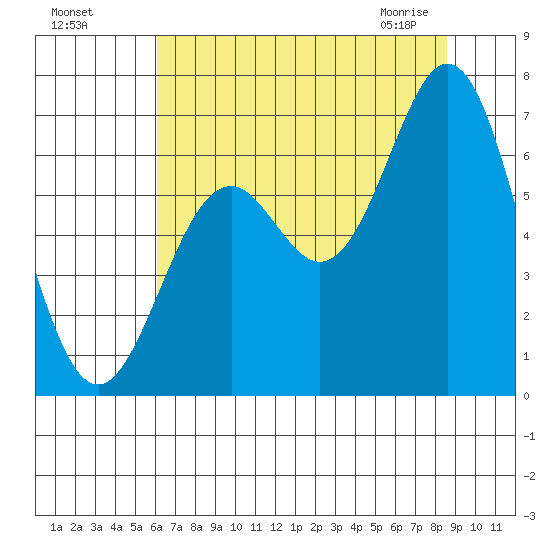 Nehalem Bay tide chart for Sunday, August 7, 2022