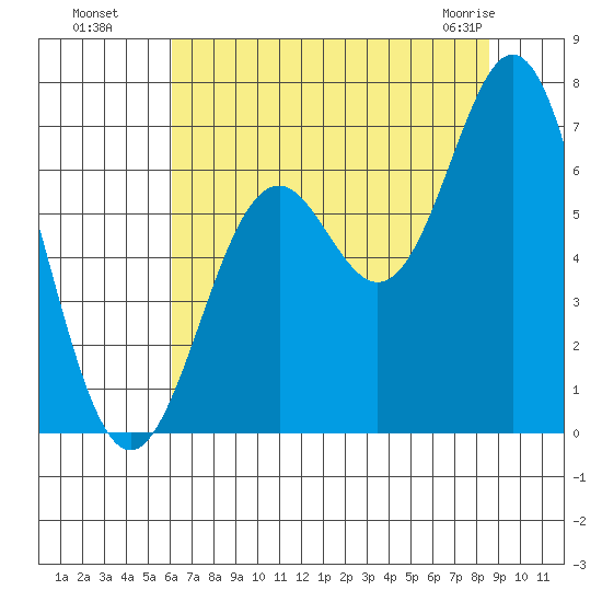 Nehalem Bay tide chart for Monday, August 8, 2022
