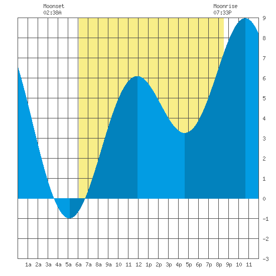 Nehalem Bay tide chart for Tuesday, August 9, 2022