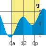 Nehalem Bay tide chart for Tuesday, August 9, 2022