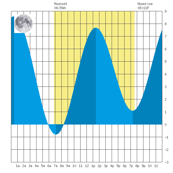 Nehalem Bay tide chart for Saturday, September 10, 2022