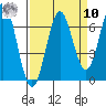 Nehalem Bay tide chart for Saturday, September 10, 2022