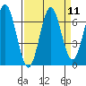 Nehalem Bay tide chart for Sunday, September 11, 2022