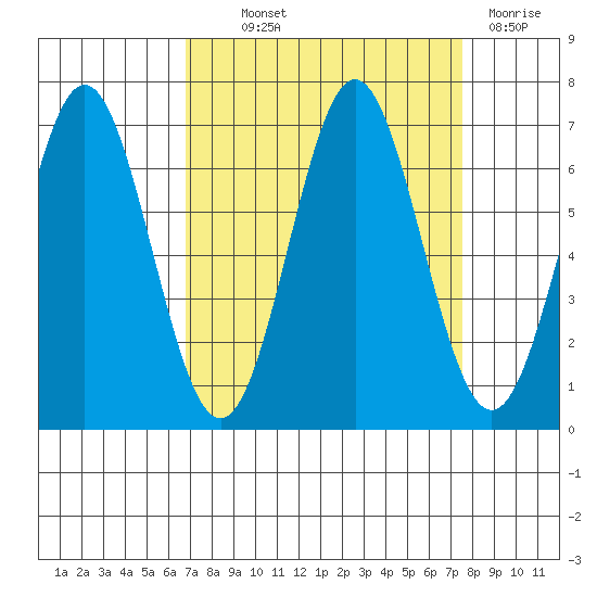 Nehalem Bay tide chart for Monday, September 12, 2022