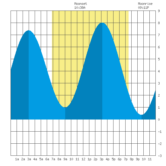 Nehalem Bay tide chart for Tuesday, September 13, 2022