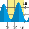 Nehalem Bay tide chart for Tuesday, September 13, 2022