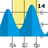 Nehalem Bay tide chart for Wednesday, September 14, 2022