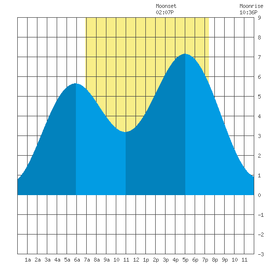 Nehalem Bay tide chart for Friday, September 16, 2022