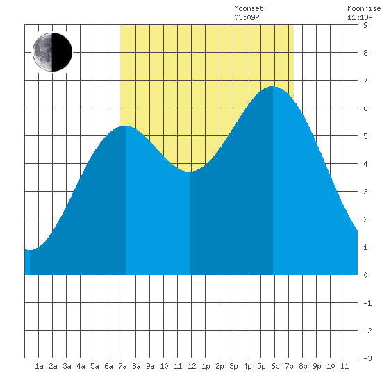Nehalem Bay tide chart for Saturday, September 17, 2022