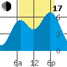 Nehalem Bay tide chart for Saturday, September 17, 2022