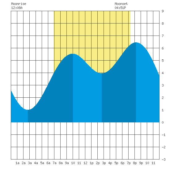 Nehalem Bay tide chart for Monday, September 19, 2022