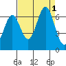 Nehalem Bay tide chart for Thursday, September 1, 2022