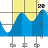 Nehalem Bay tide chart for Tuesday, September 20, 2022
