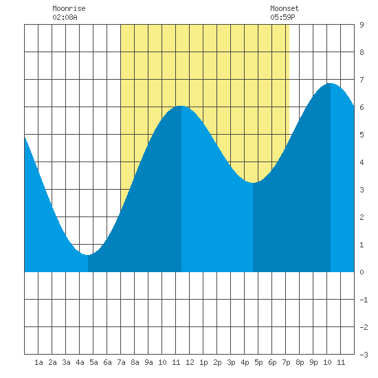 Nehalem Bay tide chart for Wednesday, September 21, 2022