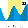 Nehalem Bay tide chart for Thursday, September 22, 2022
