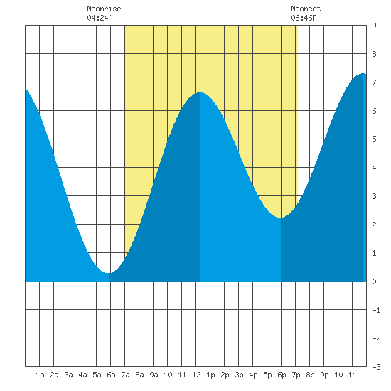 Nehalem Bay tide chart for Friday, September 23, 2022