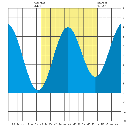 Nehalem Bay tide chart for Saturday, September 24, 2022