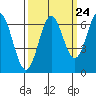 Nehalem Bay tide chart for Saturday, September 24, 2022