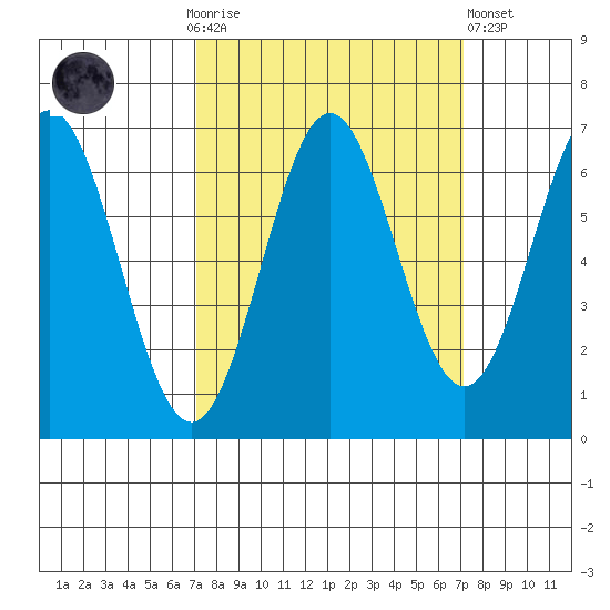 Nehalem Bay tide chart for Sunday, September 25, 2022