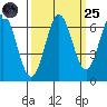 Nehalem Bay tide chart for Sunday, September 25, 2022