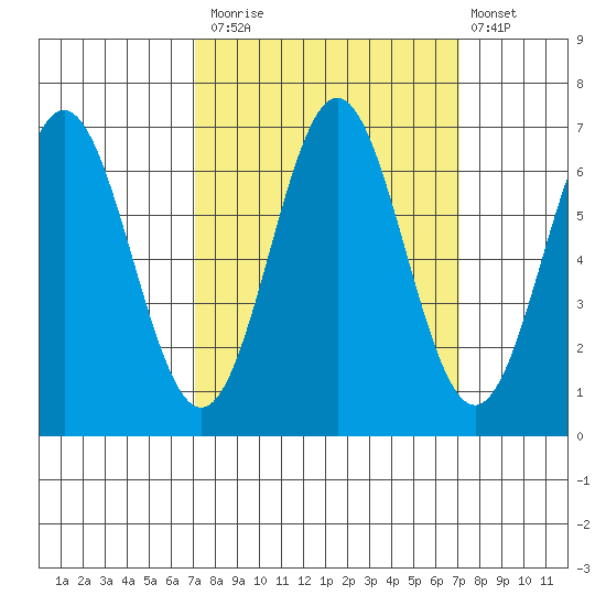 Nehalem Bay tide chart for Monday, September 26, 2022