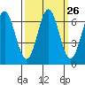Nehalem Bay tide chart for Monday, September 26, 2022