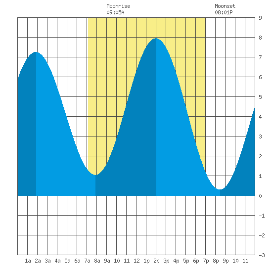 Nehalem Bay tide chart for Tuesday, September 27, 2022
