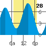 Nehalem Bay tide chart for Wednesday, September 28, 2022