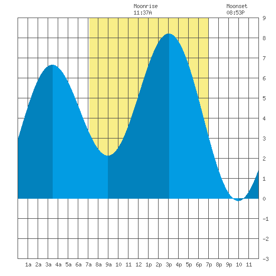 Nehalem Bay tide chart for Thursday, September 29, 2022