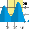 Nehalem Bay tide chart for Thursday, September 29, 2022