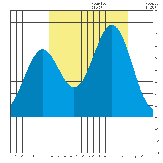 Nehalem Bay tide chart for Friday, September 2, 2022
