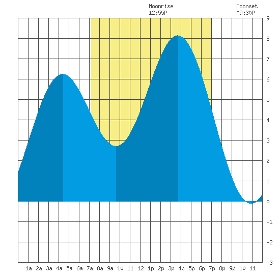 Nehalem Bay tide chart for Friday, September 30, 2022