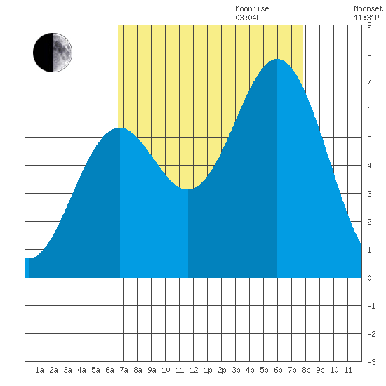 Nehalem Bay tide chart for Saturday, September 3, 2022