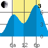 Nehalem Bay tide chart for Saturday, September 3, 2022
