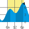 Nehalem Bay tide chart for Sunday, September 4, 2022
