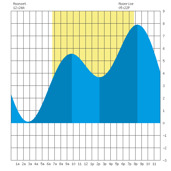 Nehalem Bay tide chart for Monday, September 5, 2022