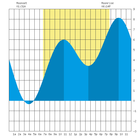Nehalem Bay tide chart for Tuesday, September 6, 2022