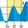 Nehalem Bay tide chart for Wednesday, September 7, 2022