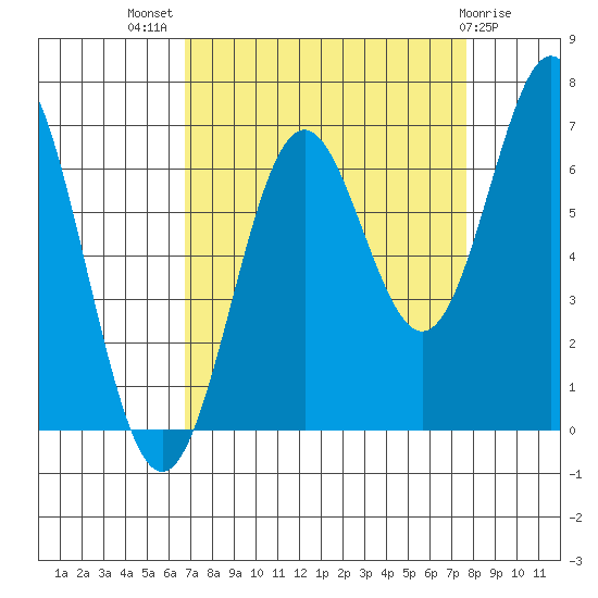 Nehalem Bay tide chart for Thursday, September 8, 2022