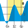Nehalem Bay tide chart for Thursday, September 8, 2022